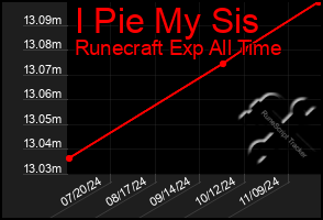 Total Graph of I Pie My Sis