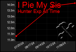 Total Graph of I Pie My Sis