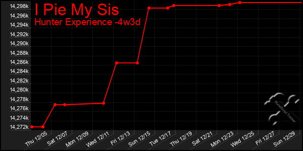 Last 31 Days Graph of I Pie My Sis