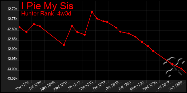 Last 31 Days Graph of I Pie My Sis