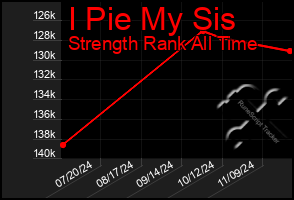 Total Graph of I Pie My Sis