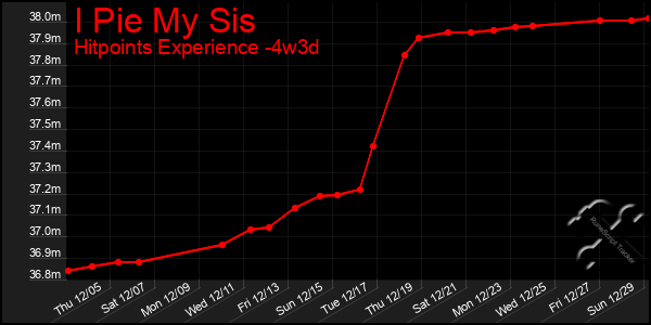 Last 31 Days Graph of I Pie My Sis