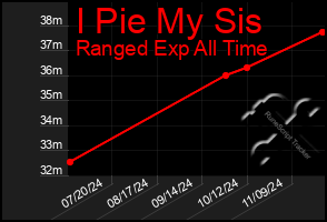 Total Graph of I Pie My Sis