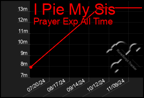 Total Graph of I Pie My Sis