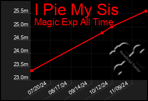 Total Graph of I Pie My Sis