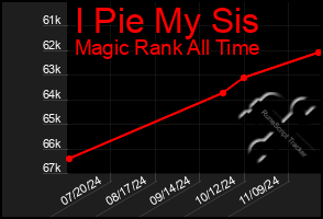 Total Graph of I Pie My Sis