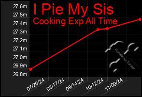 Total Graph of I Pie My Sis