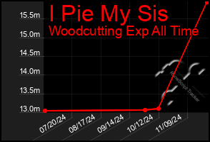 Total Graph of I Pie My Sis