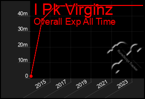 Total Graph of I Pk Virginz