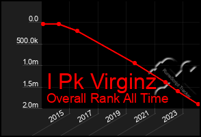 Total Graph of I Pk Virginz