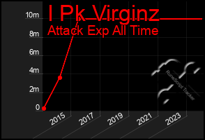 Total Graph of I Pk Virginz