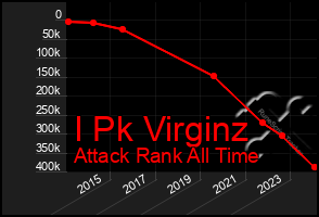 Total Graph of I Pk Virginz