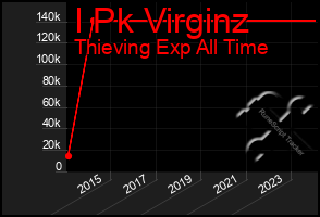 Total Graph of I Pk Virginz