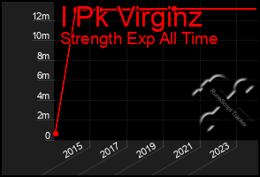 Total Graph of I Pk Virginz