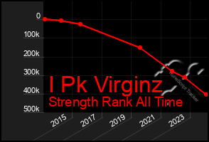 Total Graph of I Pk Virginz