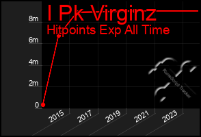 Total Graph of I Pk Virginz