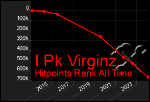 Total Graph of I Pk Virginz