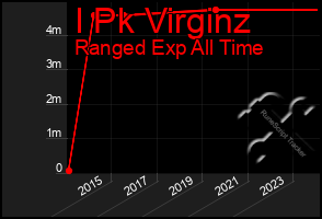 Total Graph of I Pk Virginz