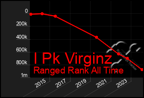 Total Graph of I Pk Virginz