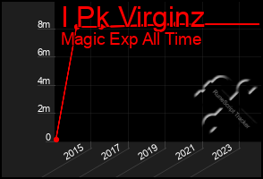 Total Graph of I Pk Virginz