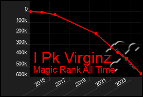 Total Graph of I Pk Virginz