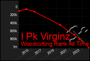 Total Graph of I Pk Virginz