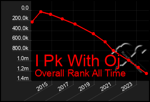 Total Graph of I Pk With Oj