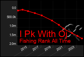 Total Graph of I Pk With Oj