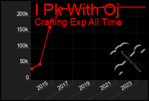 Total Graph of I Pk With Oj