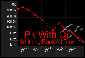 Total Graph of I Pk With Oj