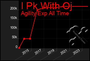 Total Graph of I Pk With Oj