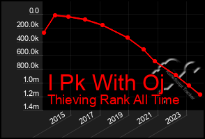 Total Graph of I Pk With Oj