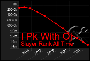 Total Graph of I Pk With Oj