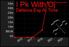 Total Graph of I Pk With Oj