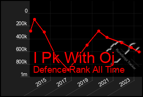 Total Graph of I Pk With Oj