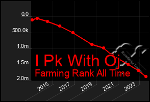 Total Graph of I Pk With Oj