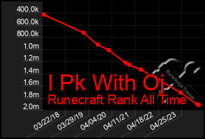 Total Graph of I Pk With Oj