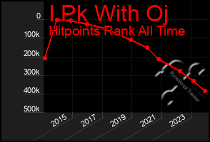 Total Graph of I Pk With Oj