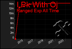 Total Graph of I Pk With Oj