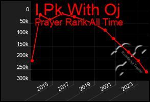 Total Graph of I Pk With Oj