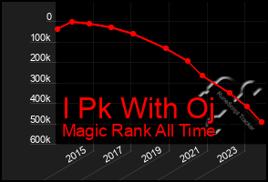 Total Graph of I Pk With Oj