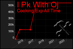 Total Graph of I Pk With Oj