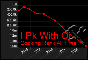 Total Graph of I Pk With Oj