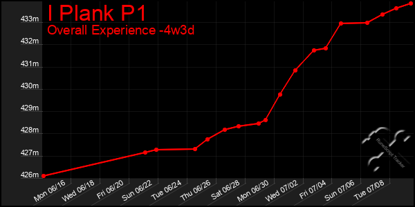 Last 31 Days Graph of I Plank P1