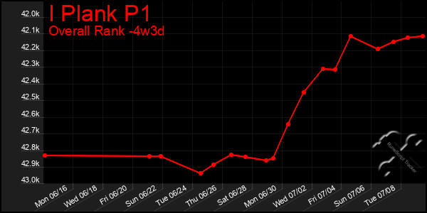 Last 31 Days Graph of I Plank P1