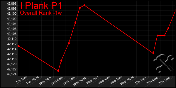 1 Week Graph of I Plank P1