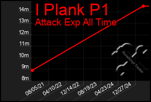 Total Graph of I Plank P1