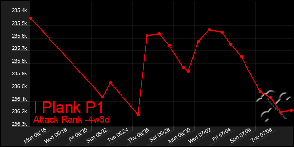Last 31 Days Graph of I Plank P1