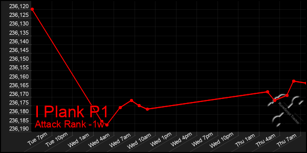 Last 7 Days Graph of I Plank P1