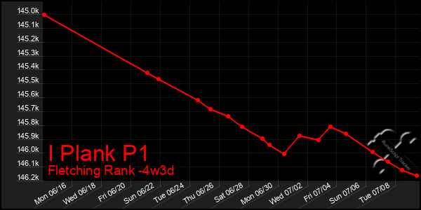 Last 31 Days Graph of I Plank P1